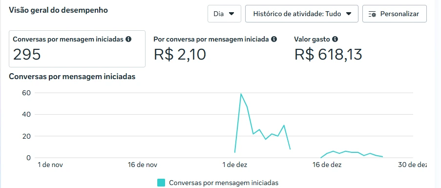 Print do painel de anúncios da Byri: 295 conversas por mensagem iniciadas, R$2,10 por conversa, R$618,13 de valor gasto